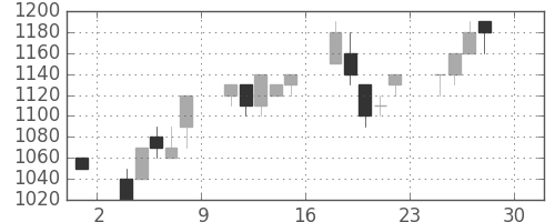 菱地所の日足チャート(1994年4月)