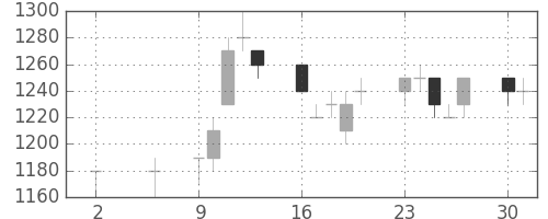 菱地所の日足チャート(1994年5月)