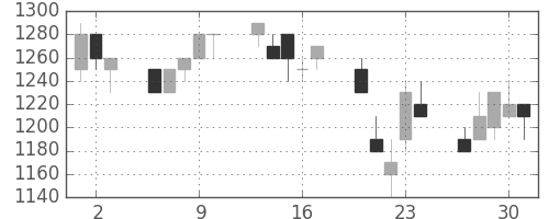 菱地所の日足チャート(1994年6月)