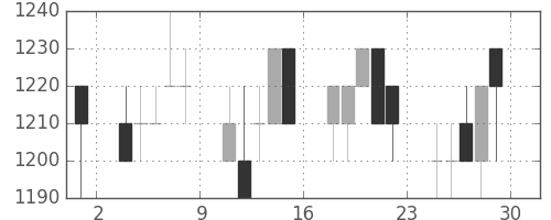 菱地所の日足チャート(1994年7月)
