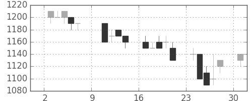 菱地所の日足チャート(1994年10月)