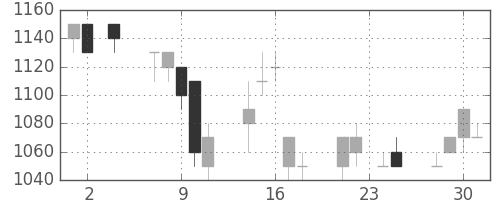 菱地所の日足チャート(1994年11月)
