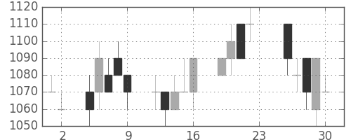 菱地所の日足チャート(1994年12月)