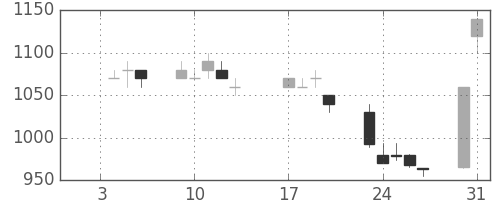 菱地所の日足チャート(1995年1月)