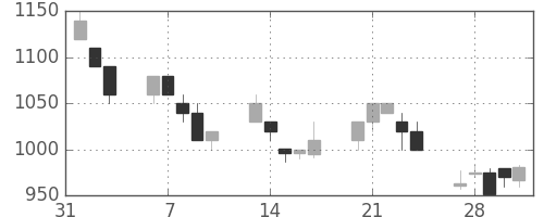 菱地所の日足チャート(1995年2月)