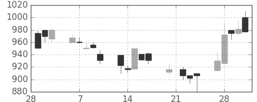 菱地所の日足チャート(1995年3月)
