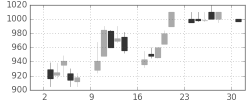 菱地所の日足チャート(1995年4月)
