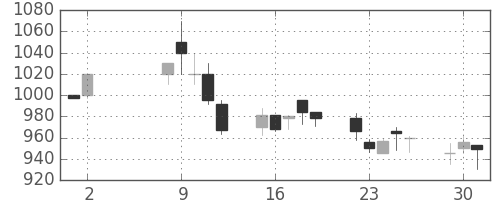 菱地所の日足チャート(1995年5月)