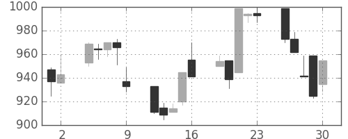 菱地所の日足チャート(1995年6月)