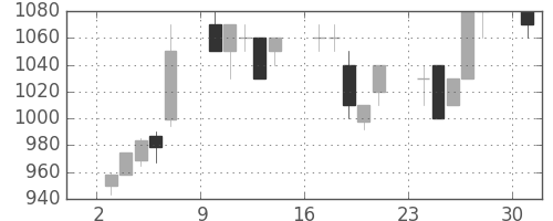 菱地所の日足チャート(1995年7月)