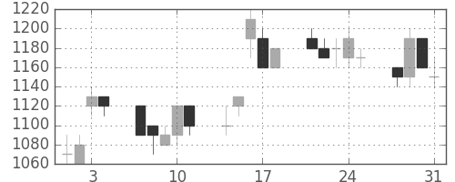 菱地所の日足チャート(1995年8月)