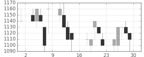 菱地所の日足チャート(1995年9月)