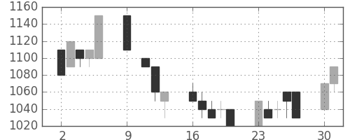 菱地所の日足チャート(1995年10月)