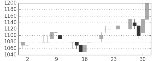 菱地所の日足チャート(1995年11月)