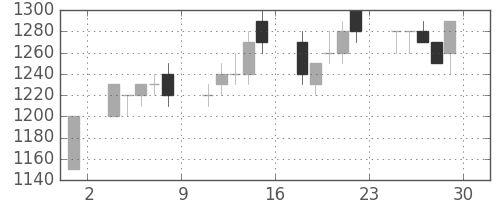 菱地所の日足チャート(1995年12月)