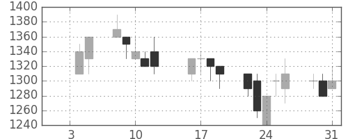 菱地所の日足チャート(1996年1月)