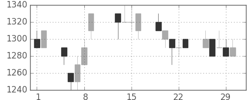 菱地所の日足チャート(1996年2月)
