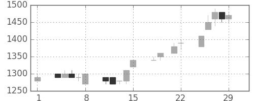 菱地所の日足チャート(1996年3月)