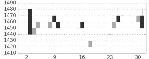 菱地所の日足チャート(1996年4月)