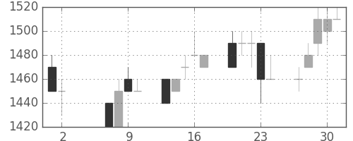 菱地所の日足チャート(1996年5月)