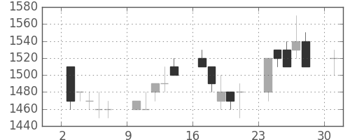 菱地所の日足チャート(1996年6月)