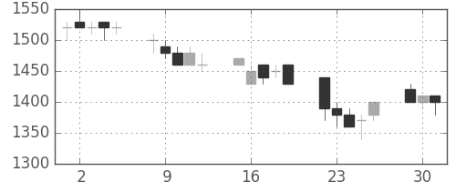 菱地所の日足チャート(1996年7月)