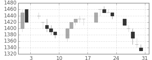 菱地所の日足チャート(1996年8月)