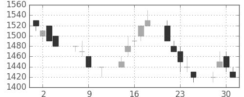 菱地所の日足チャート(1996年10月)