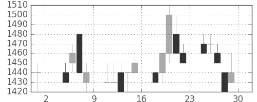 菱地所の日足チャート(1996年11月)