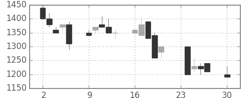 菱地所の日足チャート(1996年12月)