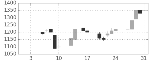 菱地所の日足チャート(1997年1月)