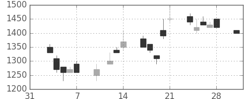 菱地所の日足チャート(1997年2月)