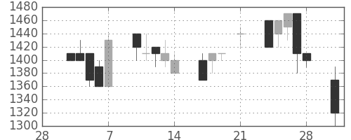 菱地所の日足チャート(1997年3月)