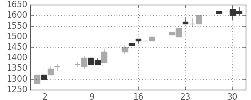 菱地所の日足チャート(1997年4月)