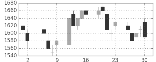 菱地所の日足チャート(1997年5月)