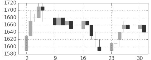 菱地所の日足チャート(1997年6月)