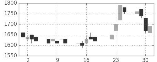 菱地所の日足チャート(1997年7月)