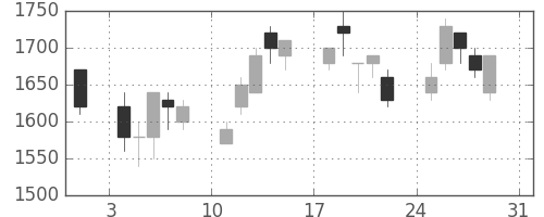 菱地所の日足チャート(1997年8月)