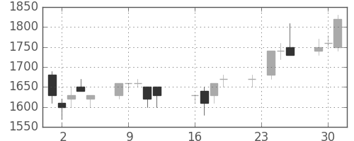 菱地所の日足チャート(1997年9月)
