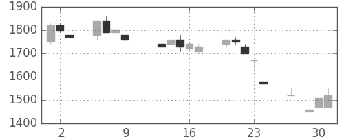 菱地所の日足チャート(1997年10月)