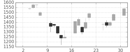 菱地所の日足チャート(1997年11月)