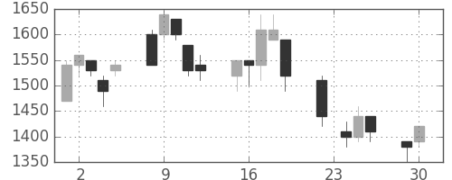 菱地所の日足チャート(1997年12月)