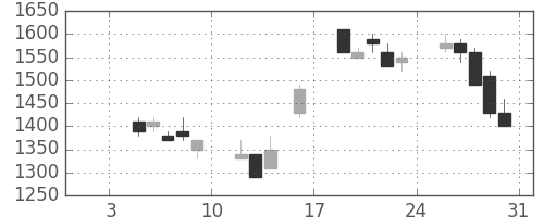 菱地所の日足チャート(1998年1月)