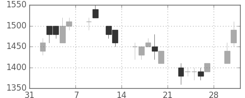 菱地所の日足チャート(1998年2月)