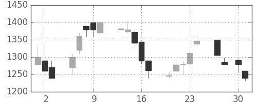 菱地所の日足チャート(1998年4月)