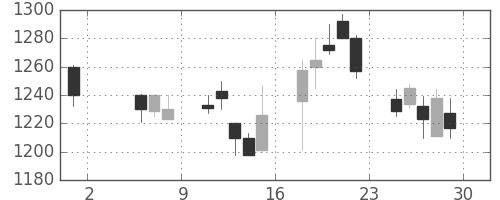 菱地所の日足チャート(1998年5月)