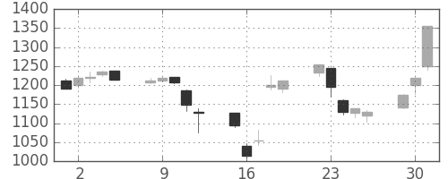 菱地所の日足チャート(1998年6月)