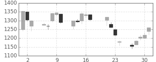 菱地所の日足チャート(1998年7月)