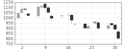 菱地所の日足チャート(1998年9月)