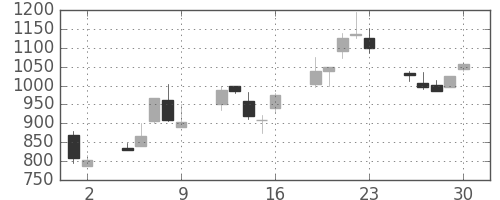 菱地所の日足チャート(1998年10月)